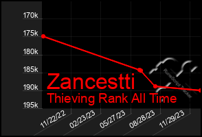 Total Graph of Zancestti