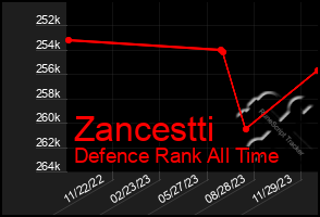 Total Graph of Zancestti