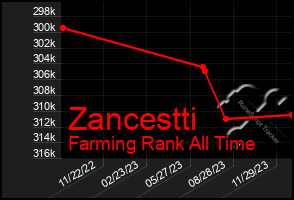 Total Graph of Zancestti