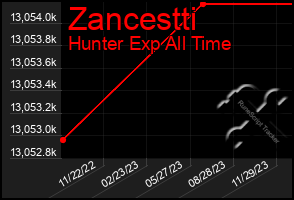Total Graph of Zancestti