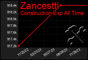 Total Graph of Zancestti