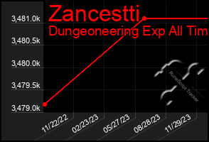 Total Graph of Zancestti