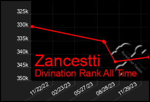 Total Graph of Zancestti