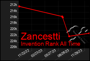 Total Graph of Zancestti