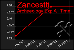 Total Graph of Zancestti