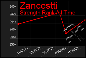 Total Graph of Zancestti