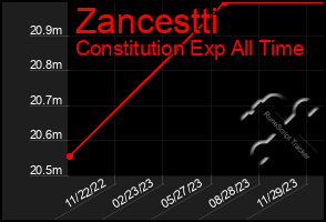 Total Graph of Zancestti