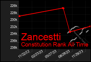 Total Graph of Zancestti