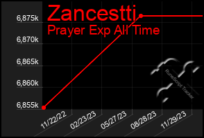 Total Graph of Zancestti