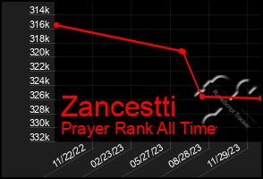 Total Graph of Zancestti