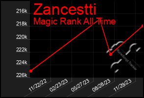 Total Graph of Zancestti