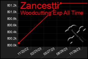 Total Graph of Zancestti