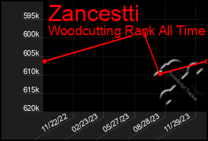 Total Graph of Zancestti