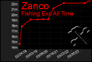 Total Graph of Zanco