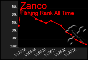 Total Graph of Zanco