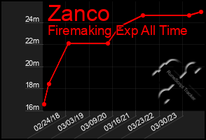 Total Graph of Zanco