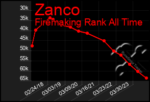 Total Graph of Zanco