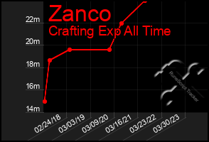 Total Graph of Zanco