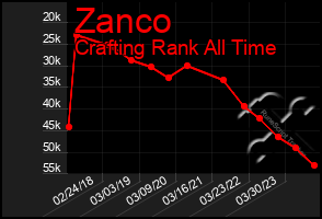 Total Graph of Zanco