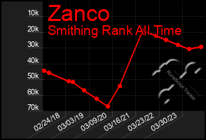 Total Graph of Zanco