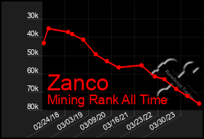 Total Graph of Zanco