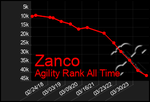 Total Graph of Zanco