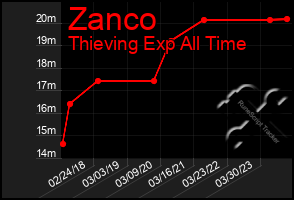 Total Graph of Zanco