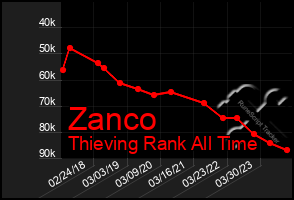 Total Graph of Zanco