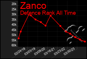 Total Graph of Zanco