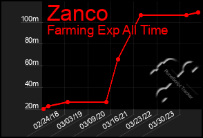 Total Graph of Zanco