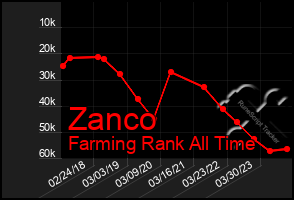 Total Graph of Zanco