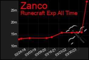 Total Graph of Zanco