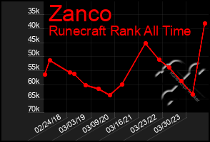 Total Graph of Zanco