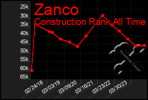 Total Graph of Zanco