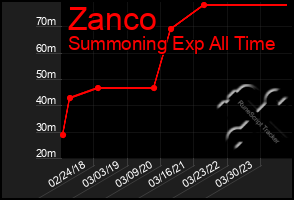 Total Graph of Zanco