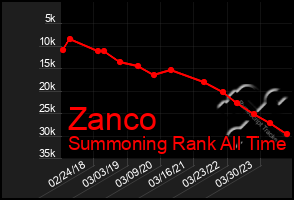 Total Graph of Zanco