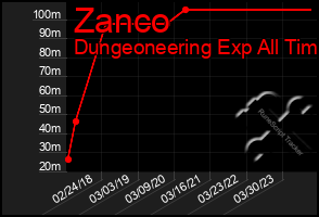 Total Graph of Zanco