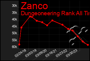 Total Graph of Zanco