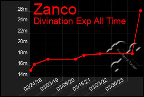 Total Graph of Zanco