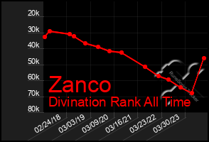 Total Graph of Zanco