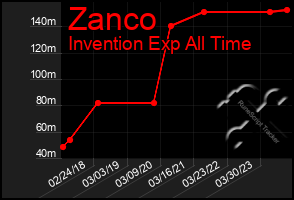 Total Graph of Zanco