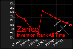 Total Graph of Zanco