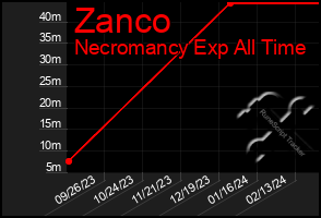 Total Graph of Zanco