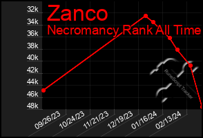 Total Graph of Zanco