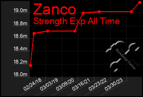 Total Graph of Zanco