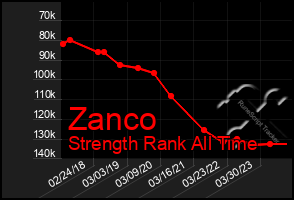 Total Graph of Zanco