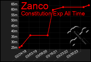 Total Graph of Zanco