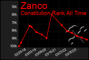 Total Graph of Zanco