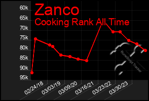 Total Graph of Zanco