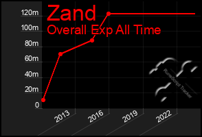 Total Graph of Zand